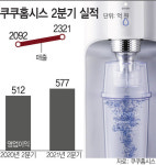 쿠쿠홈시스, 2분기 실적 맑았다