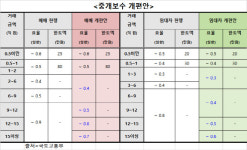 부동산 중개수수료 개편 확정…9억 매매 최고 810만→450만원