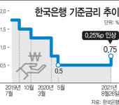 초저금리 시대 막 내렸다…한은, 기준금리 0.25%P 인상