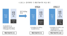 새 회계기준 도입시 보험사 배당 감소하나…순자산 변화 적절히 반영 못 해