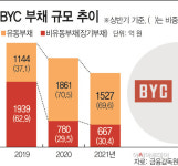 BYC, 홈·라운지웨어 강화-신규 화장품 발굴하기로