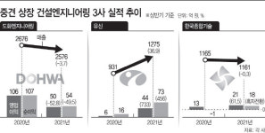 [상반기 결산] 상장 건설엔지니어링 3개사...도화ENG만 주춤