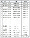 식약처, 식품위생법 위반 어린이집 집단급식소 17곳 적발