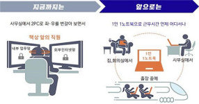 수자원공사, 공공기관 최초로 클라우드PC 업무환경도입, 본격 운영