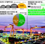 [성공기업, 성공DNA] 현대重 친환경 선박 퍼스트무버로 글로벌 1위 굳힌다