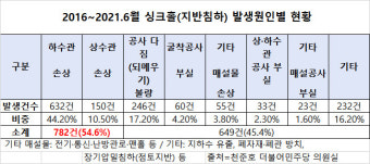 국토부 예산 647억원 투입에도…6년간 싱크홀 1431건 발생