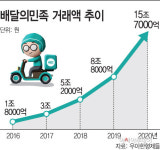 우아한형제들 B마트-편의점·슈퍼마켓, 고객층 달라…상생 가능