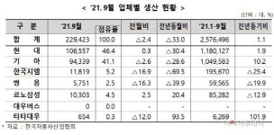 지난달 車 생산·내수·수출 30%↓… 반도체 쇼티지·추석 연휴 영향