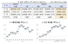 韓 10월 수출 555억 달러 ‘역대 2위’… 12개월 연속 상승세