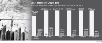 건설사 덮친 일회성 비용...3분기 삼성물산 울상 현대건설 미소
