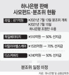 하나銀 분조위 내년으로 넘어간다…사모펀드 피해 구제 늦어질 듯