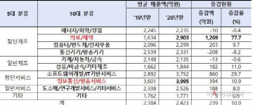 씨젠 등 62개사 벤처천억기업 신규 진입