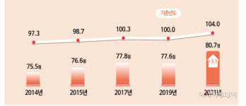 자동차수리·포장이사 소비자평가 최하위…일반병원진료 1위