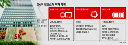 SK㈜, SK머티리얼즈 품고 글로벌 첨단소재 1위 ‘정조준’