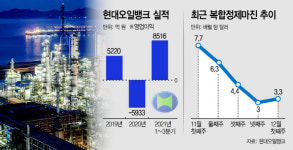 오미크론에 꺾인 정제마진…현대오일뱅크, IPO 노심초사