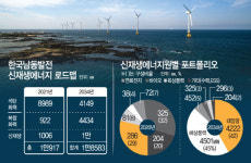 [그린파워4.0] 소음극복한 해상풍력단지…기존 에너지 효율 따라잡을 것