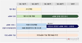 내년부터 스마트폰 1대로 번호 2개 사용 가능해진다