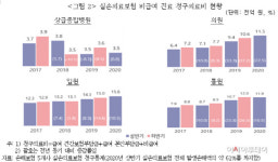 다음주 실손보험 인상률 결정…고령층 구실손 가입자 보험료 2배 오르나
