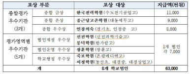 서울시교육청, 올해 우수 사학기관에 한국전력학원 등 8개 법인 선정
