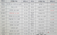 서울시, 마천5구역 등 신통기획 재개발 후보지 21곳 선정