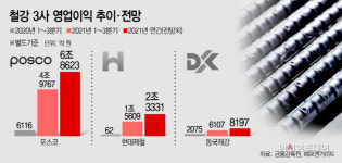 성장 과실 분배…철강 3사 ‘성과급 잔치’