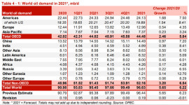 산유국, 하루 40만배럴씩 증산 계획 2월에도 유지...국제유가 상승 지속