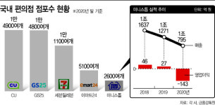 뜨거워진 미니스톱 인수전…가격이 문제