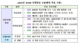 과기정통부, AI·SW 인재 양성 나선다…군 장병에게도 지원