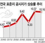 “표준지 공시가 낮춰달라”…지자체 곳곳 반발