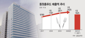 동원홈푸드, 존재감 쑥쑥…동원F&B 매출 절반 육박