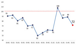 인천 올 1분기 소매유통업 경기 비관적... 체감경기 72