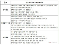 현대차그룹, 건설·철강 협력사 안전관리 지원 ‘두 배’로 키운다