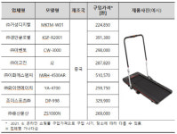 ‘홈트’ 워킹머신, 칼로리 소모량 단순 계산해 ‘부정확’