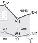 상가 경매 찬바람… 1000만원대 1층도 외면