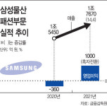 삼성물산 패션, 황금알 낳는 거위된 배경은?