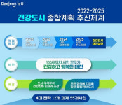 공공보건 강화... 건강도시 대전 큰 그림 마련