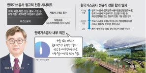 채희봉號 가스공사, 비정규직 제로화 둘러싼 공정성 논란 시끌