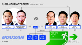 [마켓파워] 두산 경영승계 안갯속…박지원·진원·석원 중 차기회장은?