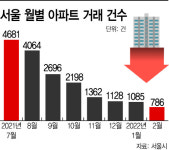 서울 아파트 역대급 '거래 절벽'…사상 첫 1000건 못미쳐