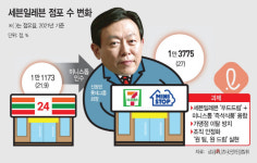 신동빈의 한 수 세븐일레븐-미니스톱 합병, 3강 체제 기대 속 과제는