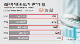 대기업 지정된 농심 일감 몰아주기 지적에 내부거래比 높지 않아