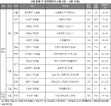 [분양캘린더]5월 둘째 주 김해 구산 푸르지오 파크테르 등 4135가구