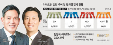 이마트24의 고군분투 홀로서기…연간 흑자 코 앞·3위와 격차는 더