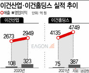 박영주號 이건산업, 목재사업 업고 실적 ‘쑥쑥’