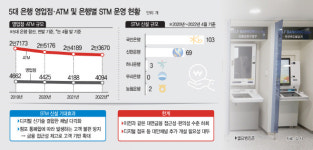[디지털대전]점포 570개·ATM 3500개 사라질 동안 STM 겨우 177개↑…대면금융 편의성 후퇴
