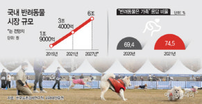 국산 펫푸드의 반격…고급화로 외국산 잡는다