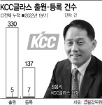 (주)현대그린푸드 KCC글라스 전의공장 | 만개하는 정몽익의 R&D DNA…KCC글라스, 특허 늘리고 연구개발 강화