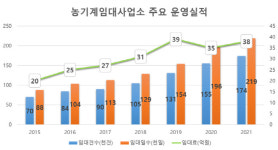 경북도, 농기계임대사업 농가 경영비 절감 기여