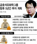 금호석유화학그룹, 5년간 6조원 이상 투자…창립 50년 이래 최대