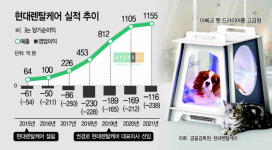 현대렌탈케어, 체험형 매장·라인업 늘려 첫 흑자 노린다